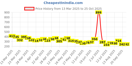 myntra.com The Roadster Life Co. Printed Drop-Shoulder Sleeves Pure Cotton Relaxed T-shirt roadster Price History Graph from 13 Mar 2025 to 25 Oct 2025