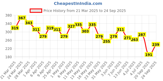 myntra.com The Roadster Life Co. Printed Drop-Shoulder Sleeves Pure Cotton Relaxed T-shirt roadster Price History Graph from 21 Mar 2025 to 24 Sep 2025
