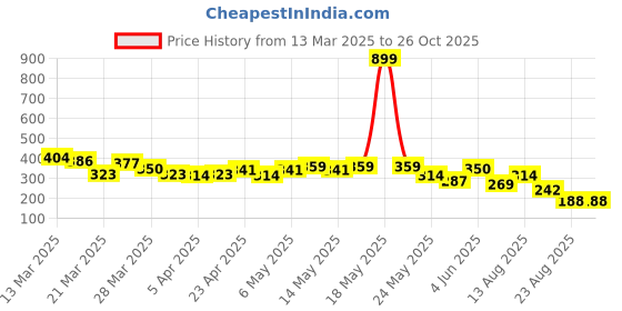 myntra.com The Roadster Life Co. Printed Drop-Shoulder Sleeves Pure Cotton Relaxed T-shirt roadster Price History Graph from 13 Mar 2025 to 26 Oct 2025