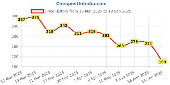 myntra.com The Roadster Life Co. Printed Drop-Shoulder Sleeves Pure Cotton Relaxed T-shirt roadster Price History Graph from 12 Mar 2025 to 19 Sep 2025