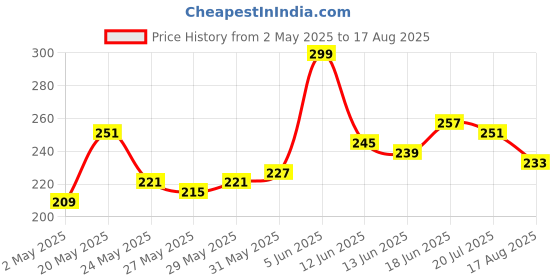 myntra.com The Roadster Life Co. Printed Drop-Shoulder Sleeves Pure Cotton Relaxed T-shirt roadster Price History Graph from 2 May 2025 to 17 Aug 2025