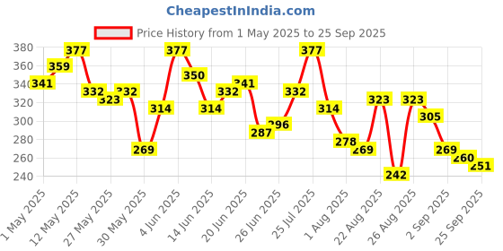 myntra.com The Roadster Life Co. Printed Drop-Shoulder Sleeves Pure Cotton Relaxed T-shirt roadster Price History Graph from 1 May 2025 to 25 Sep 2025
