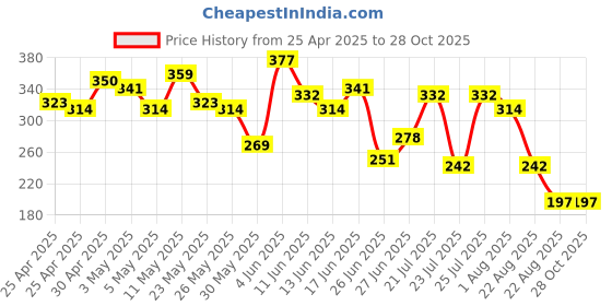 myntra.com The Roadster Life Co. Printed Drop-Shoulder Sleeves Pure Cotton Relaxed T-shirt roadster Price History Graph from 25 Apr 2025 to 27 Oct 2025
