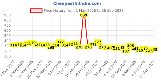 myntra.com The Roadster Life Co. Printed Drop-Shoulder Sleeves Pure Cotton Relaxed T-shirt roadster Price History Graph from 1 May 2025 to 25 Sep 2025
