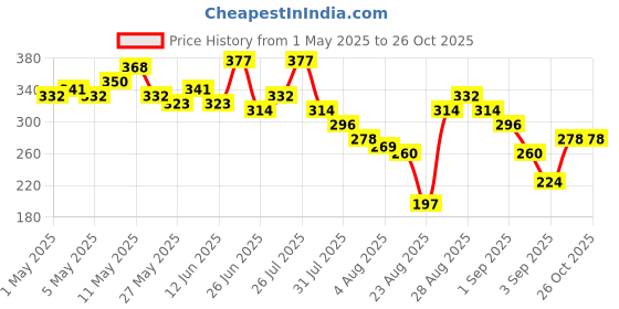 myntra.com The Roadster Life Co. Printed Drop-Shoulder Sleeves Pure Cotton Relaxed T-shirt roadster Price History Graph from 1 May 2025 to 26 Oct 2025