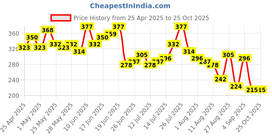 myntra.com The Roadster Life Co. Printed Drop-Shoulder Sleeves Pure Cotton Relaxed T-shirt roadster Price History Graph from 25 Apr 2025 to 25 Oct 2025