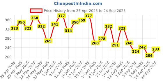 myntra.com The Roadster Life Co. Printed Drop-Shoulder Sleeves Pure Cotton Relaxed T-shirt roadster Price History Graph from 25 Apr 2025 to 24 Sep 2025