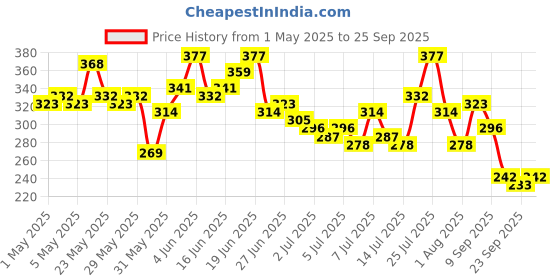 myntra.com The Roadster Life Co. Printed Drop-Shoulder Sleeves Pure Cotton Relaxed T-shirt roadster Price History Graph from 1 May 2025 to 25 Sep 2025