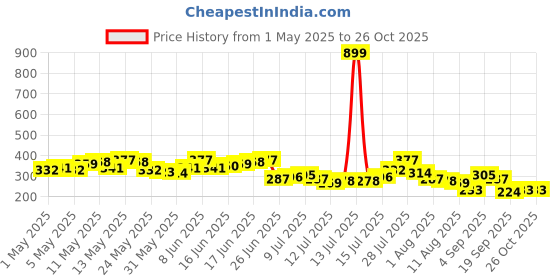 myntra.com The Roadster Life Co. Printed Drop-Shoulder Sleeves Pure Cotton Relaxed T-shirt roadster Price History Graph from 1 May 2025 to 25 Oct 2025