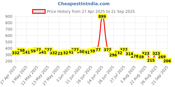 myntra.com The Roadster Life Co. Printed Drop-Shoulder Sleeves Pure Cotton Relaxed T-shirt roadster Price History Graph from 27 Apr 2025 to 21 Sep 2025