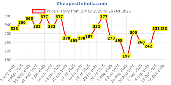 myntra.com The Roadster Life Co. Printed Drop-Shoulder Sleeves Pure Cotton Relaxed T-shirt roadster Price History Graph from 2 May 2025 to 26 Oct 2025