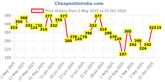 myntra.com The Roadster Life Co. Printed Drop-Shoulder Sleeves Pure Cotton Relaxed T-shirt roadster Price History Graph from 2 May 2025 to 23 Oct 2025