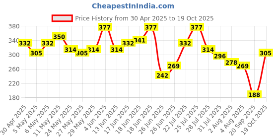 myntra.com The Roadster Life Co. Printed Drop-Shoulder Sleeves Pure Cotton Relaxed T-shirt roadster Price History Graph from 30 Apr 2025 to 19 Oct 2025