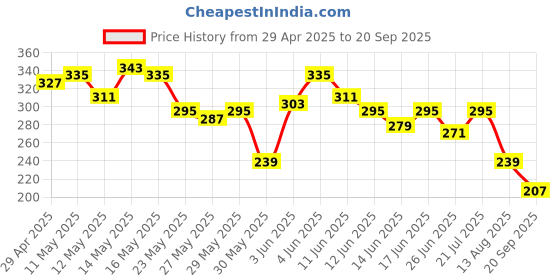 myntra.com The Roadster Life Co. Printed Drop-Shoulder Sleeves Pure Cotton Relaxed T-shirt roadster Price History Graph from 29 Apr 2025 to 20 Sep 2025