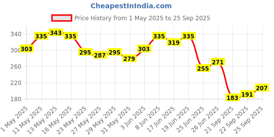 myntra.com The Roadster Life Co. Printed Drop-Shoulder Sleeves Pure Cotton Relaxed T-shirt roadster Price History Graph from 1 May 2025 to 25 Sep 2025