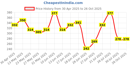 myntra.com The Roadster Life Co. Printed Drop-Shoulder Sleeves Pure Cotton Relaxed T-shirt roadster Price History Graph from 30 Apr 2025 to 26 Oct 2025