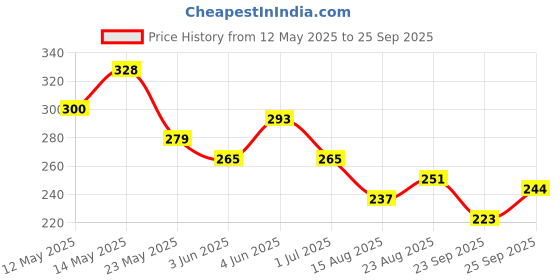 myntra.com The Roadster Life Co. Printed Drop-Shoulder Sleeves Pure Cotton Relaxed T-shirt roadster Price History Graph from 12 May 2025 to 25 Sep 2025