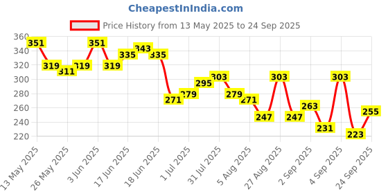 myntra.com The Roadster Life Co. Printed Drop-Shoulder Sleeves Pure Cotton Relaxed T-shirt roadster Price History Graph from 13 May 2025 to 24 Sep 2025