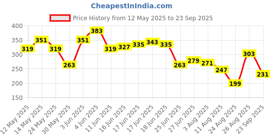 myntra.com The Roadster Life Co. Printed Drop-Shoulder Sleeves Pure Cotton Relaxed T-shirt roadster Price History Graph from 12 May 2025 to 23 Sep 2025