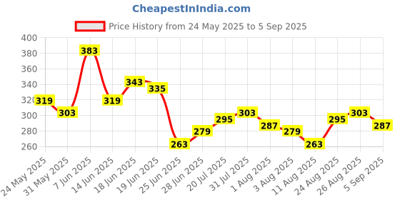 myntra.com The Roadster Life Co. Printed Drop-Shoulder Sleeves Pure Cotton Relaxed T-shirt roadster Price History Graph from 24 May 2025 to 5 Sep 2025