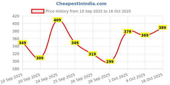 myntra.com The Roadster Life Co. Printed Drop-Shoulder Sleeves Pure Cotton Relaxed T-shirt roadster Price History Graph from 10 Sep 2025 to 16 Oct 2025