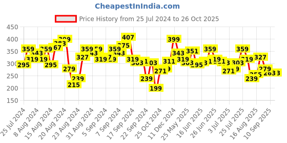 myntra.com The Roadster Life Co. Printed Drop-Shoulder Sleeves Pure Cotton T-shirt roadster Price History Graph from 25 Jul 2024 to 26 Oct 2025