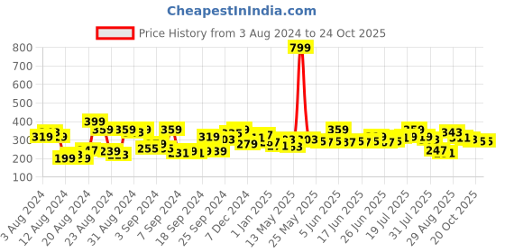 myntra.com The Roadster Life Co. Printed Drop-Shoulder Sleeves Pure Cotton T-shirt roadster Price History Graph from 3 Aug 2024 to 22 Oct 2025