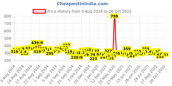 myntra.com The Roadster Life Co. Printed Drop-Shoulder Sleeves Pure Cotton T-shirt roadster Price History Graph from 3 Aug 2024 to 25 Oct 2025