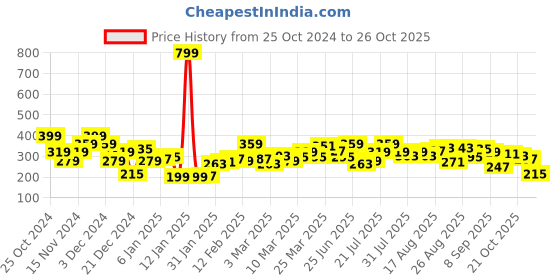 myntra.com The Roadster Life Co. Printed Drop-Shoulder Sleeves Pure Cotton T-shirt roadster Price History Graph from 25 Oct 2024 to 25 Oct 2025
