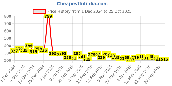 myntra.com The Roadster Life Co. Printed Drop-Shoulder Sleeves Pure Cotton T-shirt roadster Price History Graph from 1 Dec 2024 to 25 Oct 2025