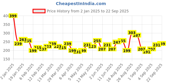 myntra.com The Roadster Life Co. Printed Drop-Shoulder Sleeves Pure Cotton T-shirt roadster Price History Graph from 2 Jan 2025 to 22 Sep 2025