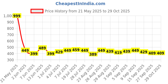 myntra.com The Roadster Life Co. Printed Drop-Shoulder Sleeves Pure Cotton T-shirt roadster Price History Graph from 21 May 2025 to 29 Oct 2025