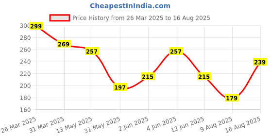 myntra.com The Roadster Life Co. Printed Drop-Shoulder Sleeves Pure Cotton T-shirt roadster Price History Graph from 26 Mar 2025 to 16 Aug 2025