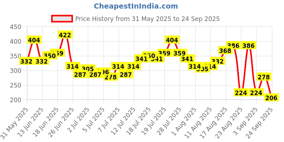 myntra.com The Roadster Life Co. Printed Drop-Shoulder Sleeves Pure Cotton T-shirt roadster Price History Graph from 31 May 2025 to 24 Sep 2025