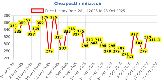 myntra.com The Roadster Life Co Printed Drop-Shoulder Sleeves Pure Cotton T-shirt roadster Price History Graph from 28 Jul 2025 to 22 Oct 2025