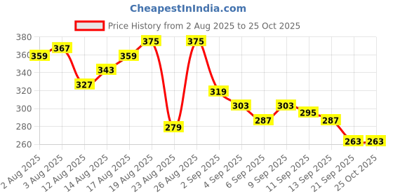 myntra.com The Roadster Life Co Printed Drop-Shoulder Sleeves Pure Cotton T-shirt roadster Price History Graph from 2 Aug 2025 to 25 Oct 2025