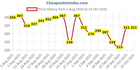 myntra.com The Roadster Life Co Printed Drop-Shoulder Sleeves Pure Cotton T-shirt roadster Price History Graph from 1 Aug 2025 to 22 Oct 2025