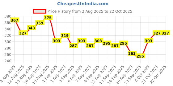 myntra.com The Roadster Life Co Printed Drop-Shoulder Sleeves Pure Cotton T-shirt roadster Price History Graph from 3 Aug 2025 to 22 Oct 2025