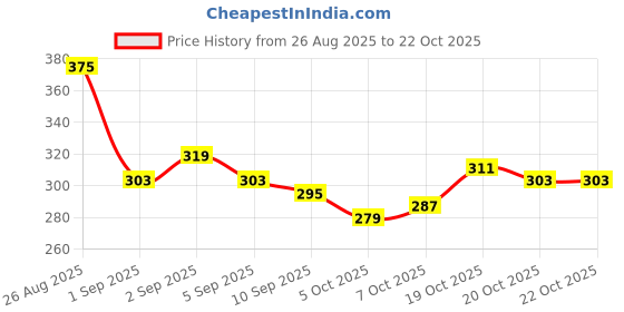 myntra.com The Roadster Life Co Printed Drop-Shoulder Sleeves Pure Cotton T-shirt roadster Price History Graph from 26 Aug 2025 to 21 Oct 2025