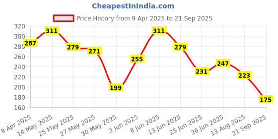myntra.com The Roadster Life Co. Printed Drop-Shoulder Sleeves Relaxed Cotton T-shirt roadster Price History Graph from 9 Apr 2025 to 21 Sep 2025