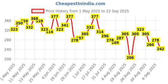 myntra.com The Roadster Life Co. Printed Drop-Shoulder Sleeves Relaxed Cotton T-shirt roadster Price History Graph from 1 May 2025 to 22 Sep 2025