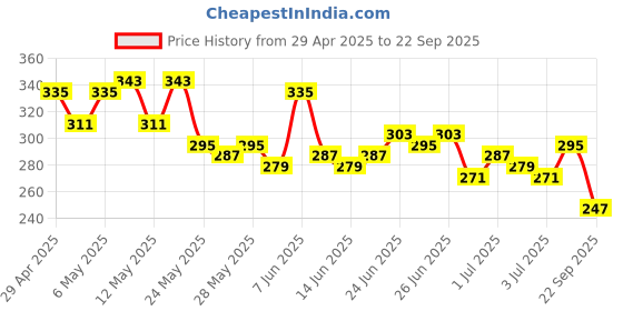 myntra.com The Roadster Life Co. Printed Drop-Shoulder Sleeves Relaxed Cotton T-shirt roadster Price History Graph from 29 Apr 2025 to 22 Sep 2025