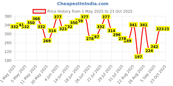 myntra.com The Roadster Life Co. Printed Drop-Shoulder Sleeves Relaxed Cotton T-shirt roadster Price History Graph from 1 May 2025 to 21 Oct 2025