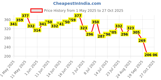 myntra.com The Roadster Life Co. Printed Drop-Shoulder Sleeves Relaxed Cotton T-shirt roadster Price History Graph from 1 May 2025 to 27 Oct 2025