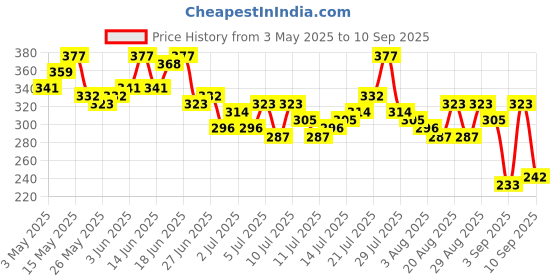 myntra.com The Roadster Life Co. Printed Drop-Shoulder Sleeves Relaxed Cotton T-shirt roadster Price History Graph from 3 May 2025 to 10 Sep 2025