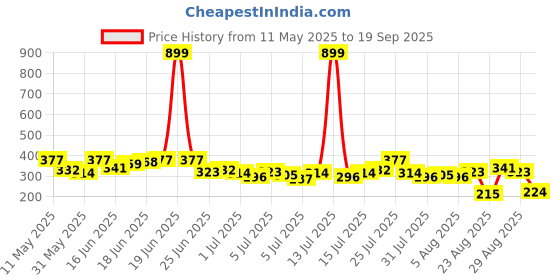 myntra.com The Roadster Life Co. Printed Drop-Shoulder Sleeves Relaxed Cotton T-shirt roadster Price History Graph from 11 May 2025 to 19 Sep 2025