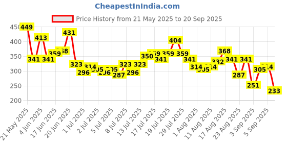 myntra.com The Roadster Life Co. Printed Drop-Shoulder Sleeves Relaxed Cotton T-shirt roadster Price History Graph from 21 May 2025 to 20 Sep 2025