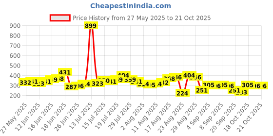 myntra.com The Roadster Life Co. Printed Drop-Shoulder Sleeves Relaxed Cotton T-shirt roadster Price History Graph from 27 May 2025 to 21 Oct 2025