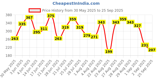 myntra.com The Roadster Life Co. Printed Drop-Shoulder Sleeves Relaxed Cotton T-shirt roadster Price History Graph from 30 May 2025 to 25 Sep 2025