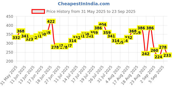 myntra.com The Roadster Life Co. Printed Drop-Shoulder Sleeves Relaxed Cotton T-shirt roadster Price History Graph from 31 May 2025 to 23 Sep 2025